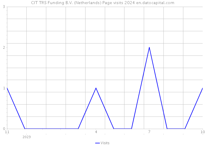 CIT TRS Funding B.V. (Netherlands) Page visits 2024 