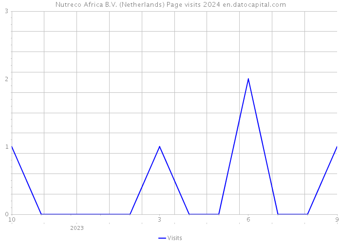 Nutreco Africa B.V. (Netherlands) Page visits 2024 