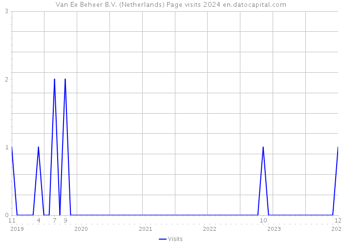 Van Ee Beheer B.V. (Netherlands) Page visits 2024 