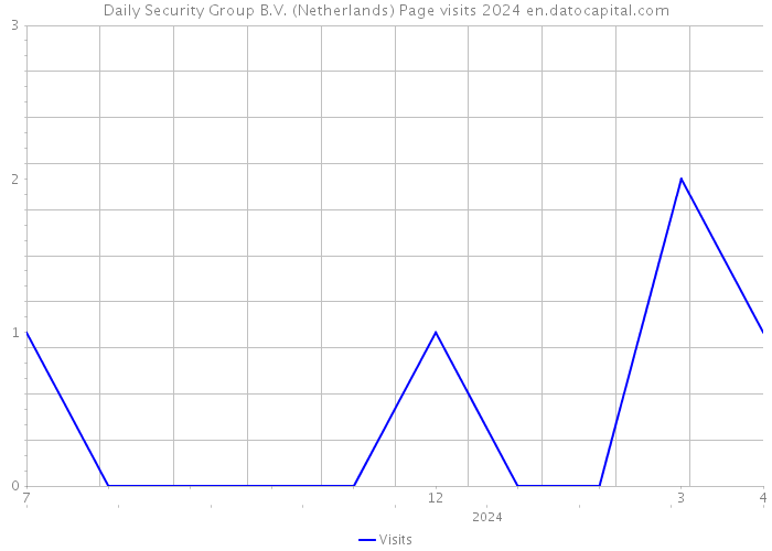 Daily Security Group B.V. (Netherlands) Page visits 2024 