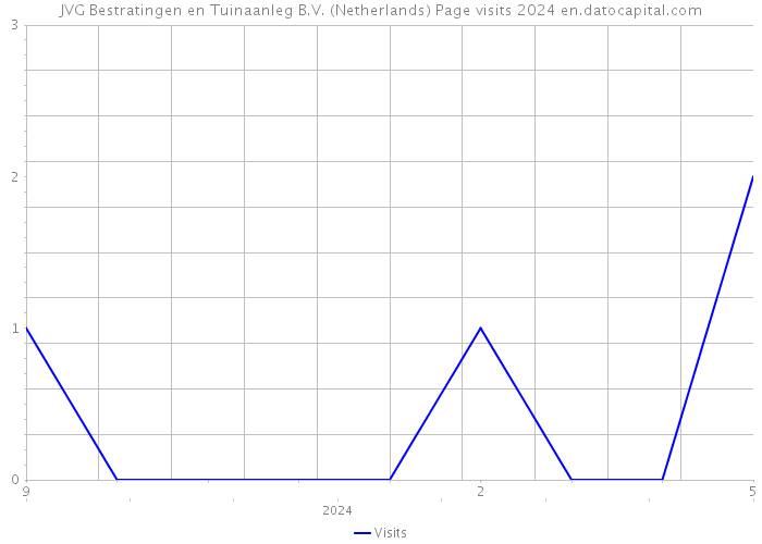 JVG Bestratingen en Tuinaanleg B.V. (Netherlands) Page visits 2024 
