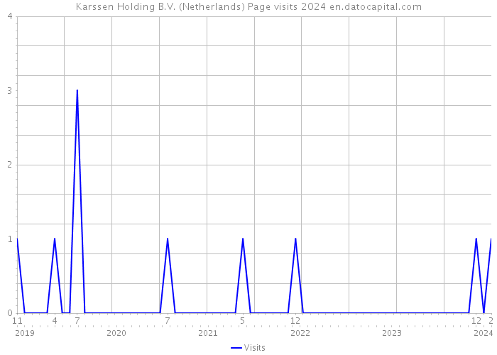 Karssen Holding B.V. (Netherlands) Page visits 2024 