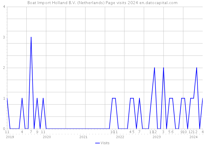 Boat Import Holland B.V. (Netherlands) Page visits 2024 