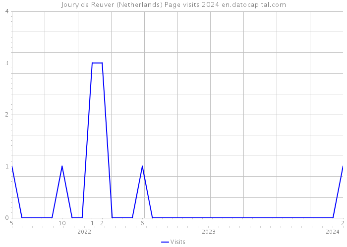 Joury de Reuver (Netherlands) Page visits 2024 