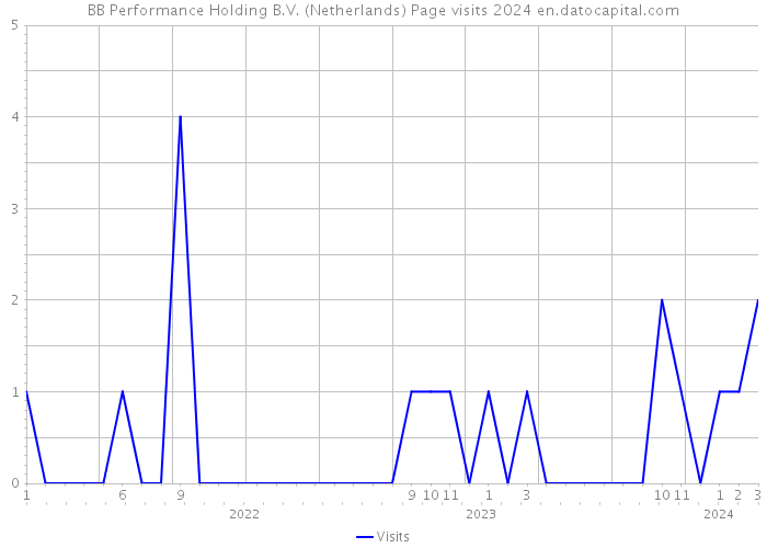 BB Performance Holding B.V. (Netherlands) Page visits 2024 