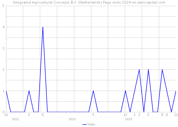 Integrated Agricultural Concepts B.V. (Netherlands) Page visits 2024 