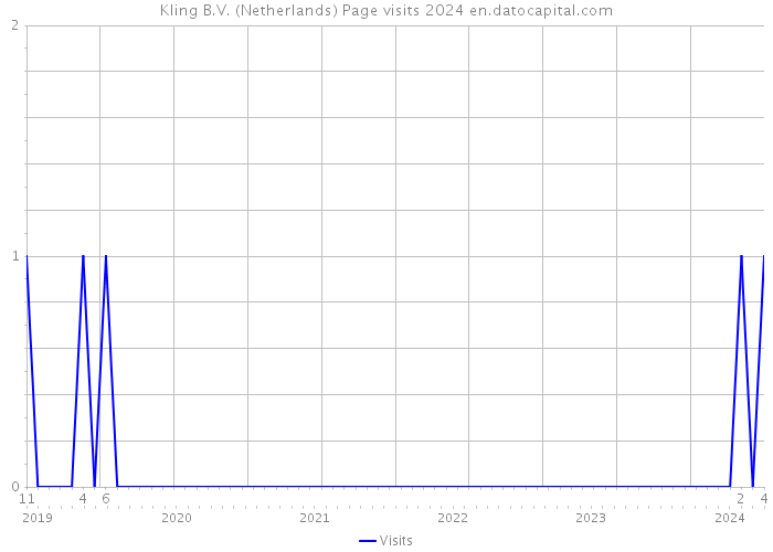 Kling B.V. (Netherlands) Page visits 2024 