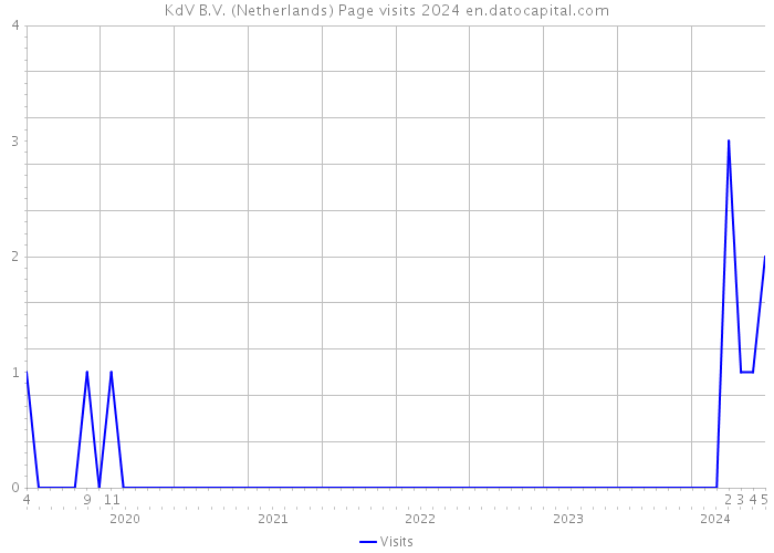 KdV B.V. (Netherlands) Page visits 2024 