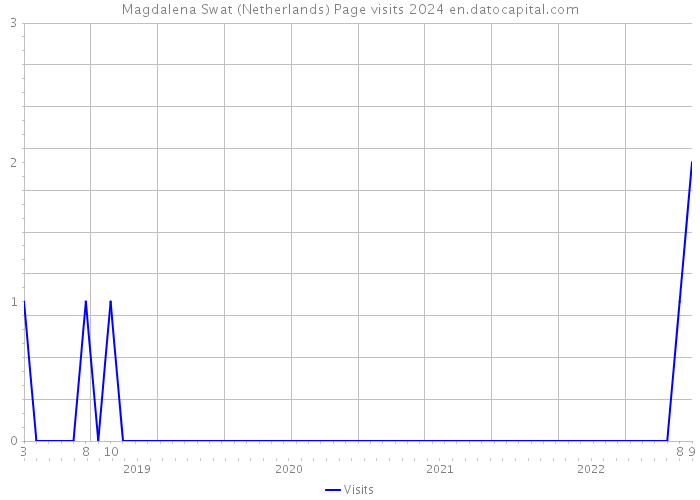 Magdalena Swat (Netherlands) Page visits 2024 