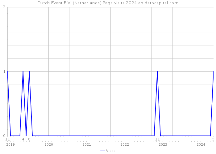 Dutch Event B.V. (Netherlands) Page visits 2024 