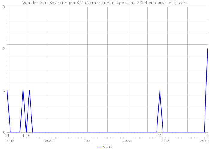 Van der Aart Bestratingen B.V. (Netherlands) Page visits 2024 