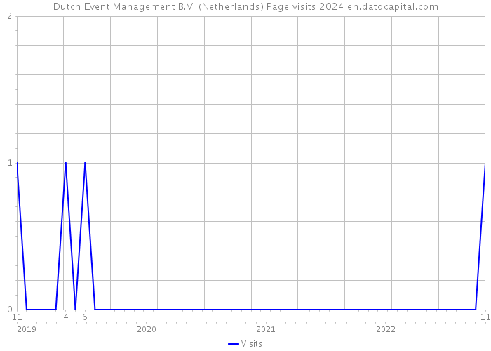 Dutch Event Management B.V. (Netherlands) Page visits 2024 