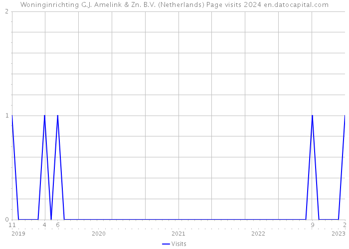 Woninginrichting G.J. Amelink & Zn. B.V. (Netherlands) Page visits 2024 