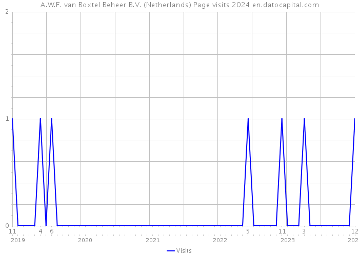 A.W.F. van Boxtel Beheer B.V. (Netherlands) Page visits 2024 