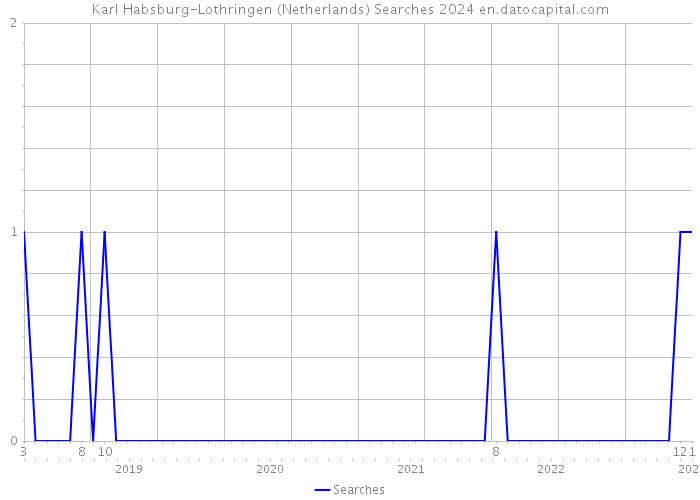 Karl Habsburg-Lothringen (Netherlands) Searches 2024 