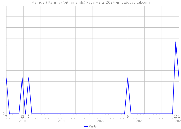 Meindert Kennis (Netherlands) Page visits 2024 