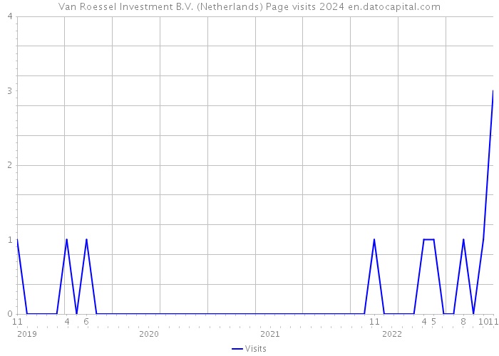 Van Roessel Investment B.V. (Netherlands) Page visits 2024 