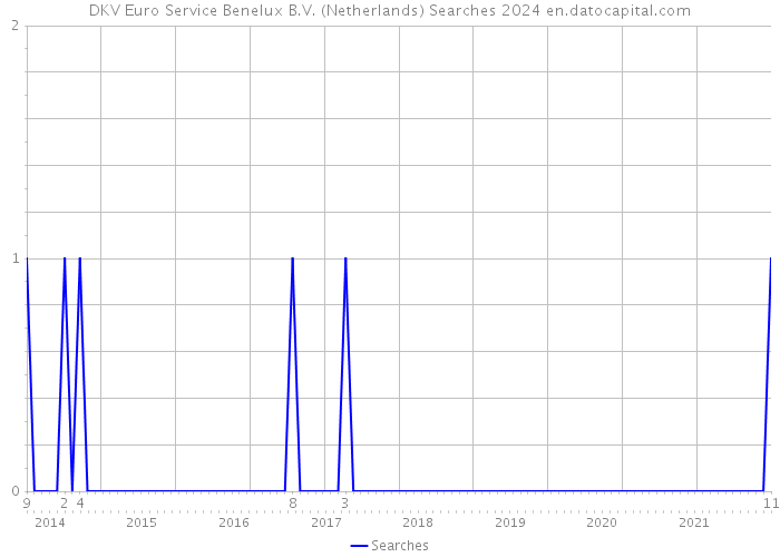 DKV Euro Service Benelux B.V. (Netherlands) Searches 2024 