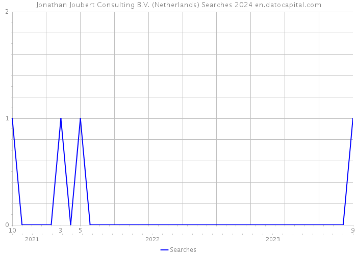 Jonathan Joubert Consulting B.V. (Netherlands) Searches 2024 