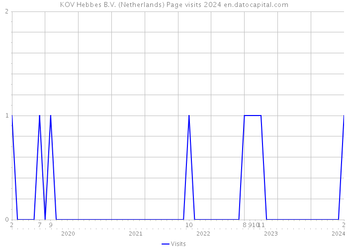KOV Hebbes B.V. (Netherlands) Page visits 2024 