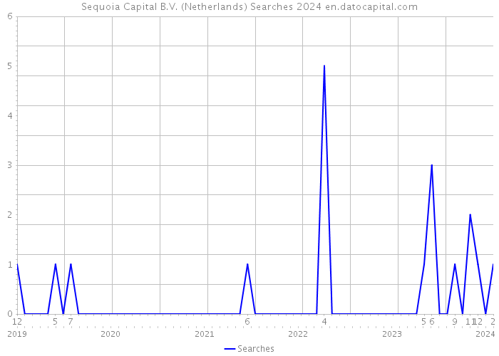 Sequoia Capital B.V. (Netherlands) Searches 2024 