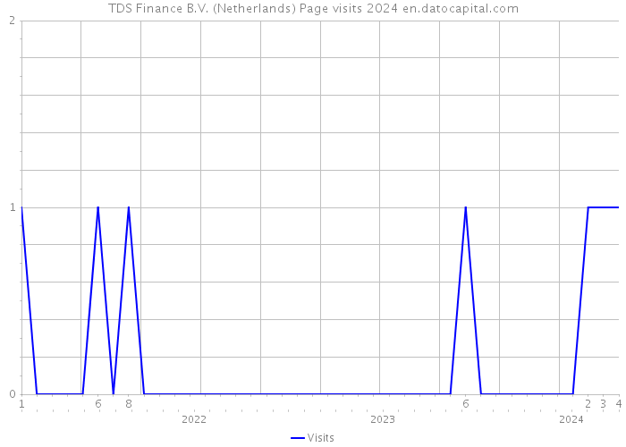 TDS Finance B.V. (Netherlands) Page visits 2024 
