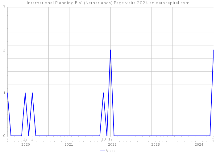 International Planning B.V. (Netherlands) Page visits 2024 