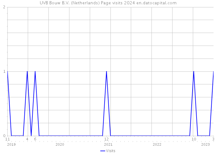 UVB Bouw B.V. (Netherlands) Page visits 2024 