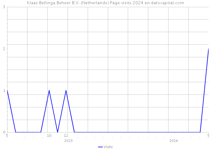 Klaas Bellinga Beheer B.V. (Netherlands) Page visits 2024 