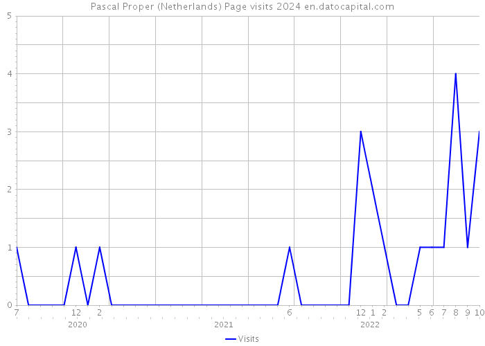 Pascal Proper (Netherlands) Page visits 2024 