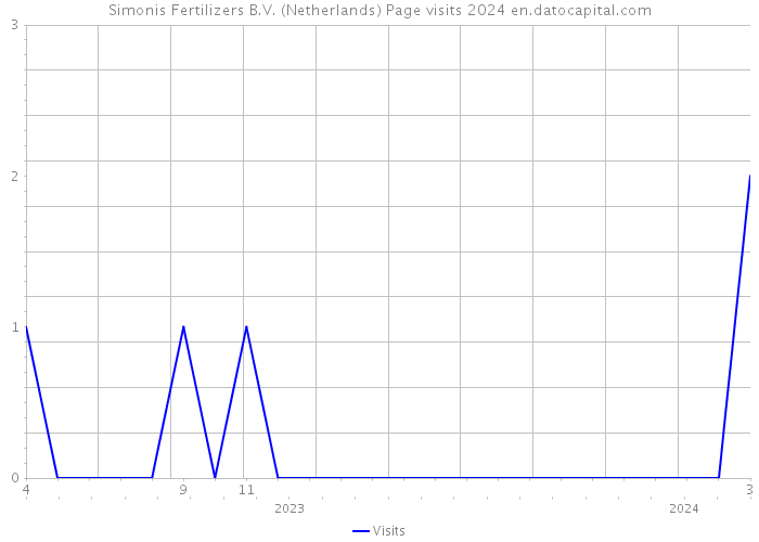 Simonis Fertilizers B.V. (Netherlands) Page visits 2024 