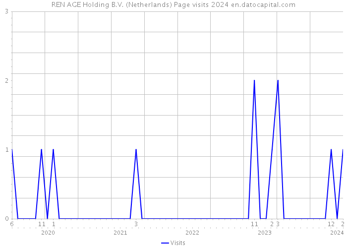 REN AGE Holding B.V. (Netherlands) Page visits 2024 