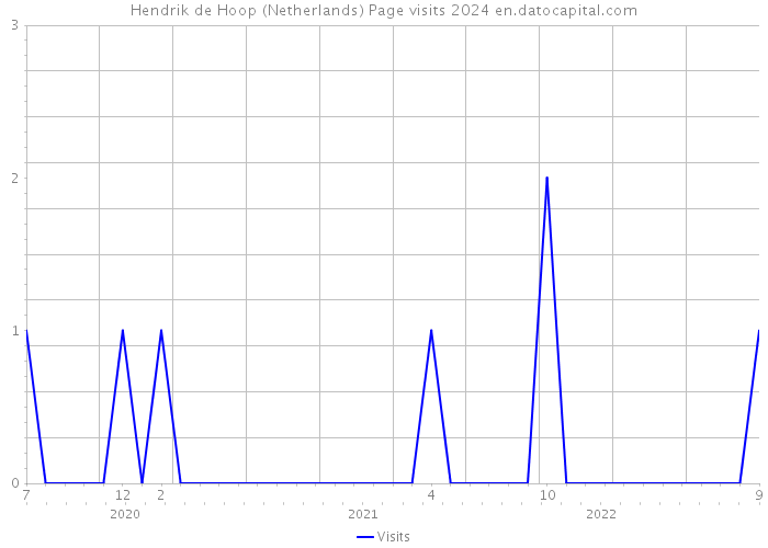 Hendrik de Hoop (Netherlands) Page visits 2024 