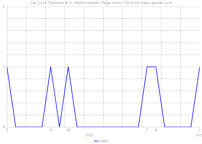 Car Lock Systems B.V. (Netherlands) Page visits 2024 
