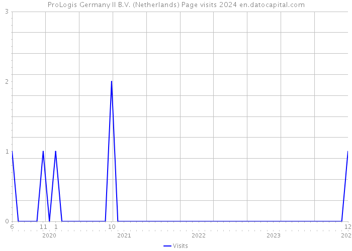 ProLogis Germany II B.V. (Netherlands) Page visits 2024 