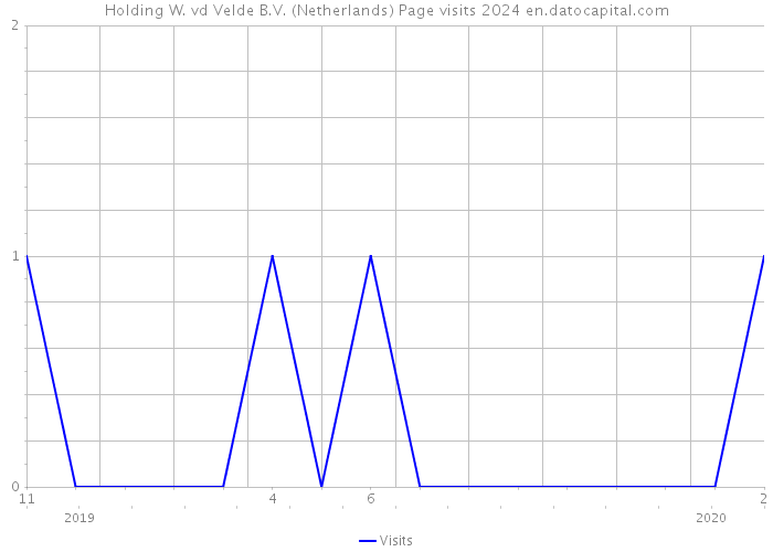 Holding W. vd Velde B.V. (Netherlands) Page visits 2024 