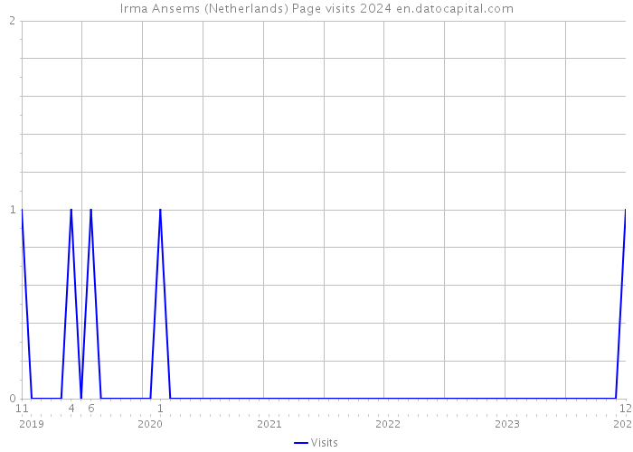 Irma Ansems (Netherlands) Page visits 2024 