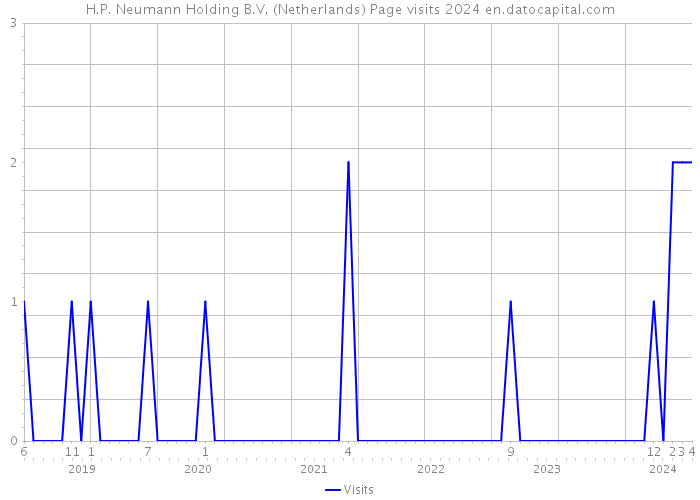 H.P. Neumann Holding B.V. (Netherlands) Page visits 2024 