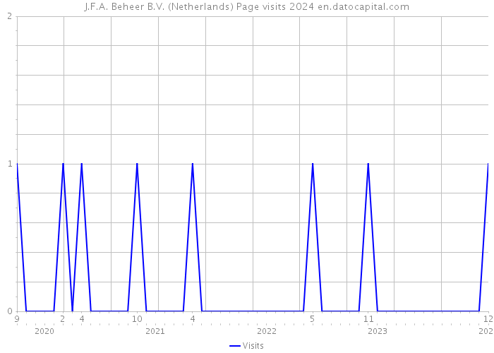 J.F.A. Beheer B.V. (Netherlands) Page visits 2024 