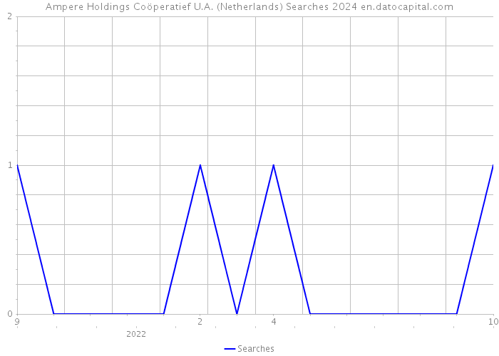 Ampere Holdings Coöperatief U.A. (Netherlands) Searches 2024 
