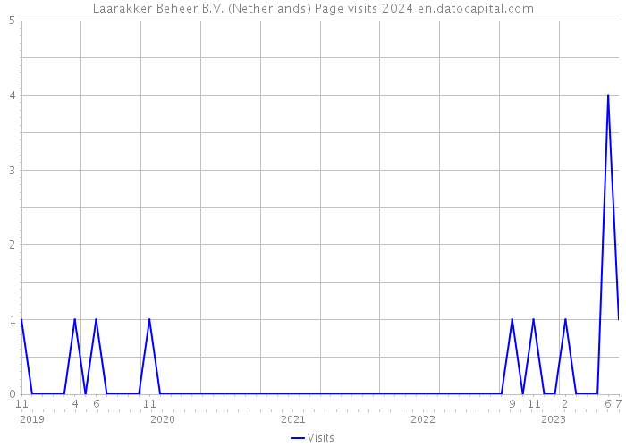 Laarakker Beheer B.V. (Netherlands) Page visits 2024 