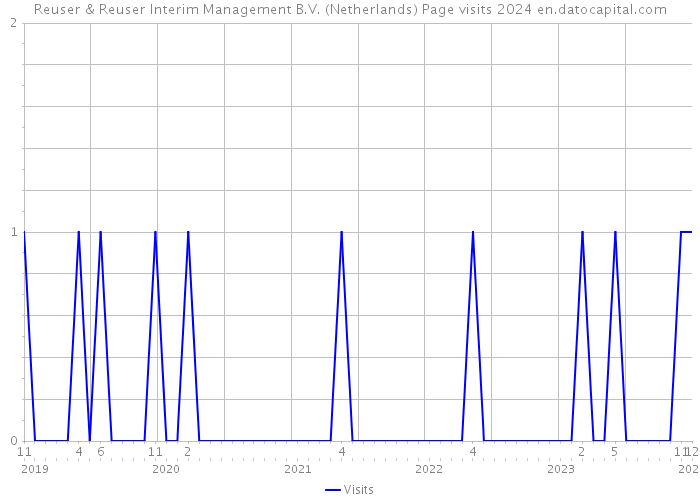 Reuser & Reuser Interim Management B.V. (Netherlands) Page visits 2024 