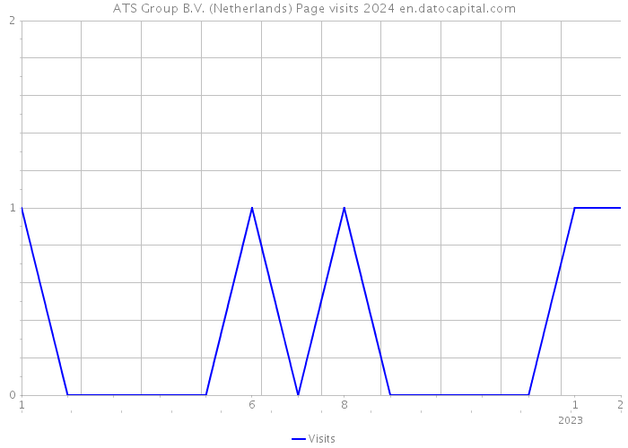 ATS Group B.V. (Netherlands) Page visits 2024 