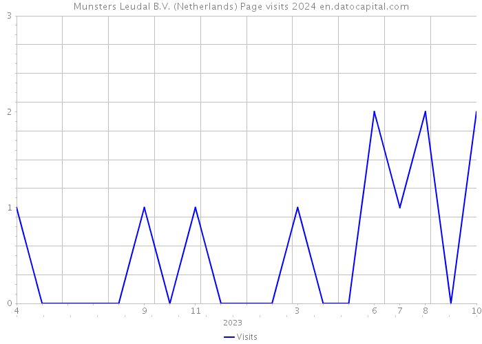 Munsters Leudal B.V. (Netherlands) Page visits 2024 