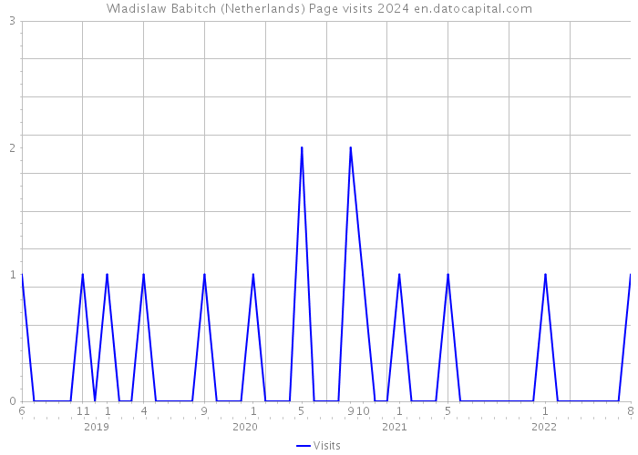 Wladislaw Babitch (Netherlands) Page visits 2024 