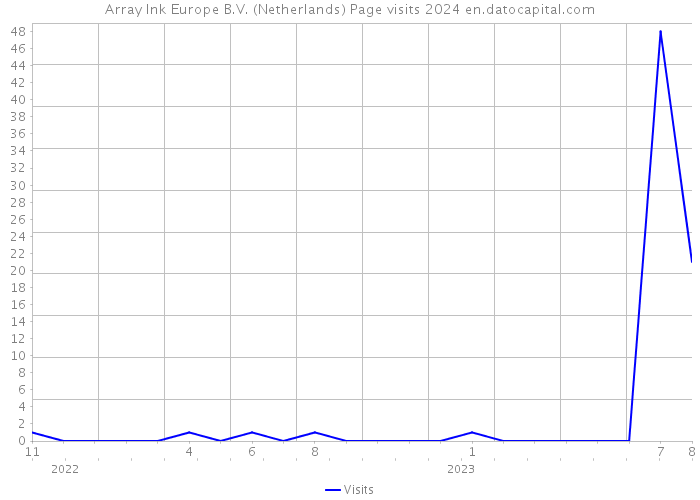 Array Ink Europe B.V. (Netherlands) Page visits 2024 