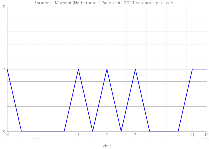 Faramarz Momeni (Netherlands) Page visits 2024 