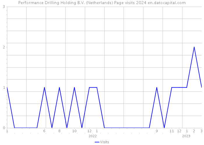 Performance Drilling Holding B.V. (Netherlands) Page visits 2024 