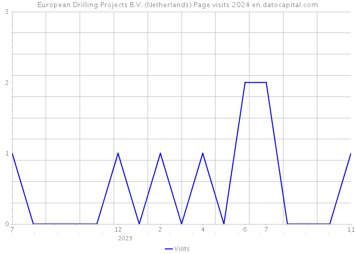 European Drilling Projects B.V. (Netherlands) Page visits 2024 