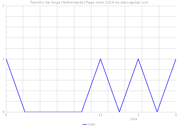 Tainilho da Veiga (Netherlands) Page visits 2024 